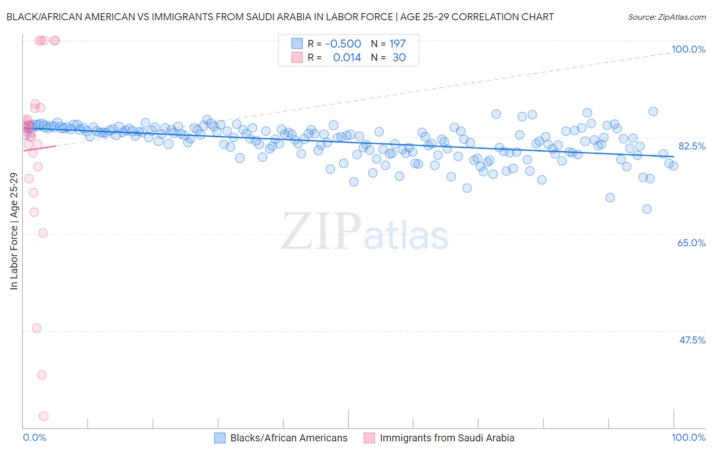 Black/African American vs Immigrants from Saudi Arabia In Labor Force | Age 25-29