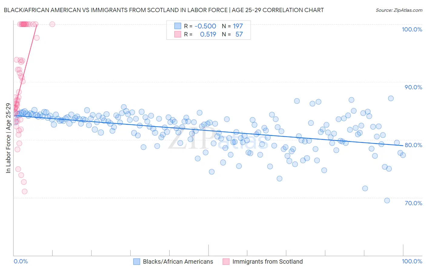 Black/African American vs Immigrants from Scotland In Labor Force | Age 25-29