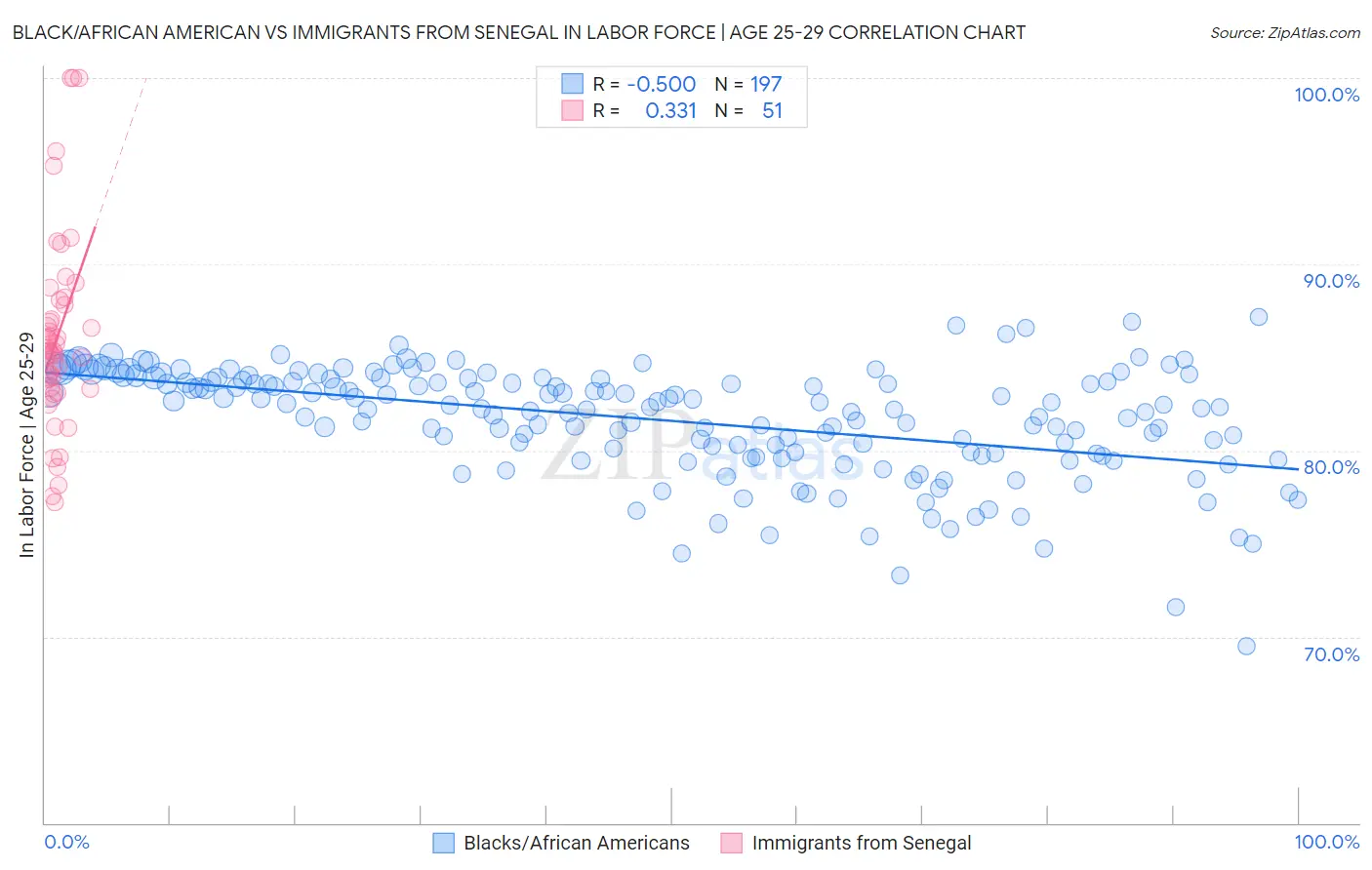 Black/African American vs Immigrants from Senegal In Labor Force | Age 25-29