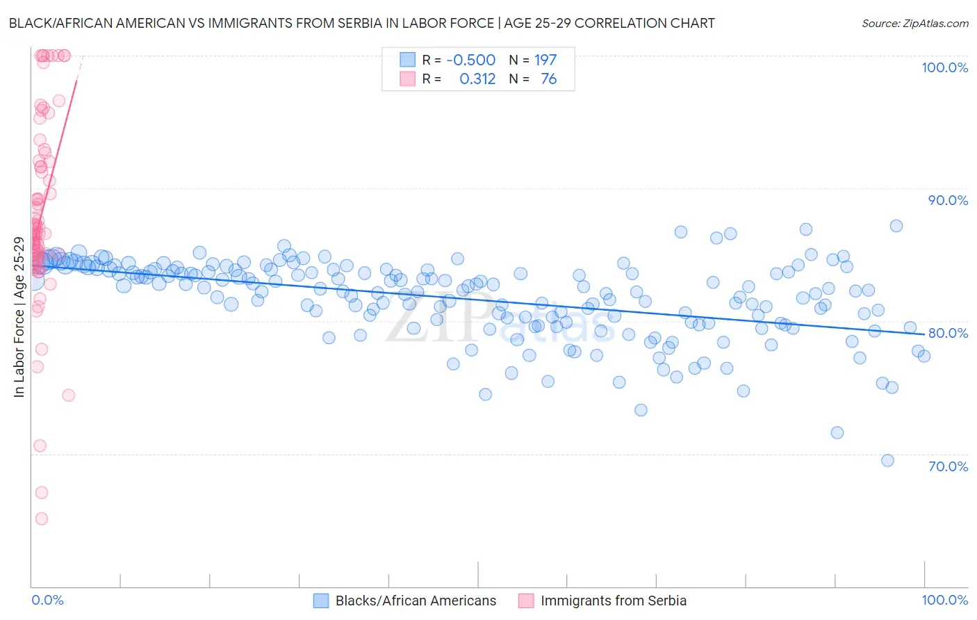 Black/African American vs Immigrants from Serbia In Labor Force | Age 25-29