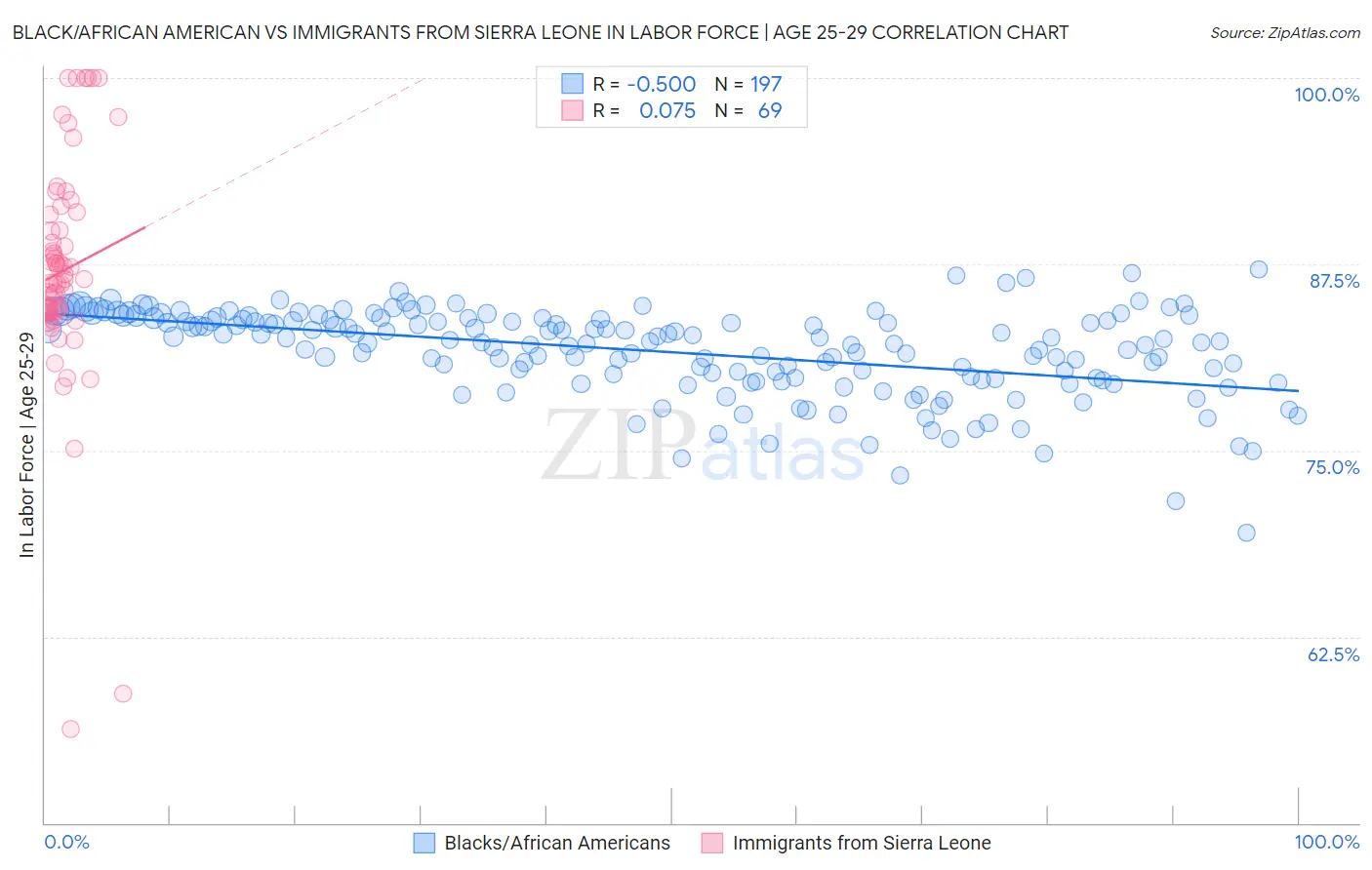 Black/African American vs Immigrants from Sierra Leone In Labor Force | Age 25-29