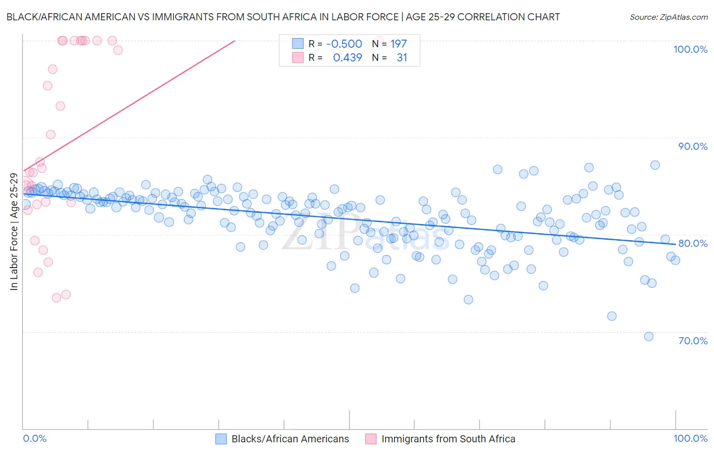 Black/African American vs Immigrants from South Africa In Labor Force | Age 25-29