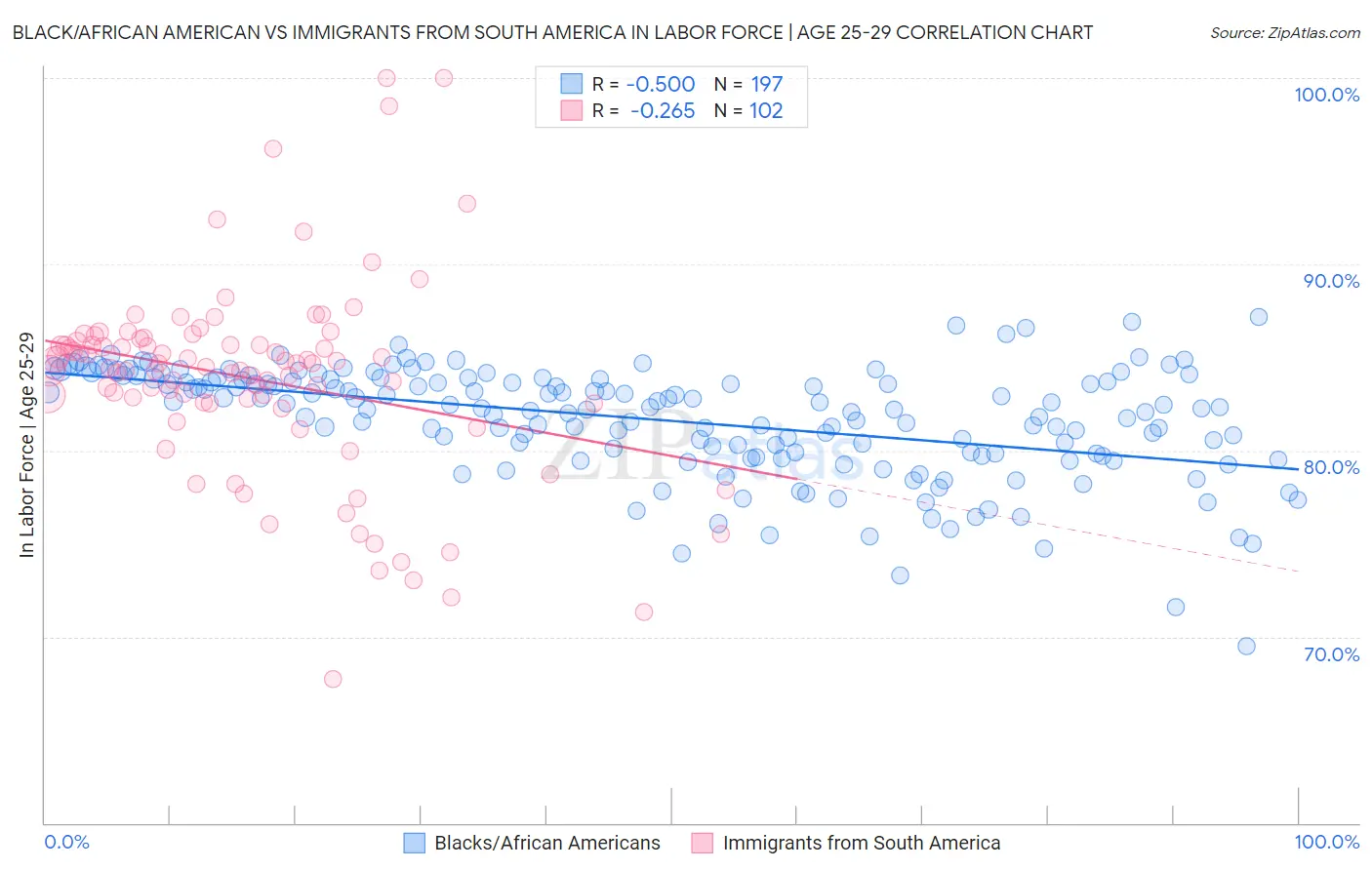 Black/African American vs Immigrants from South America In Labor Force | Age 25-29