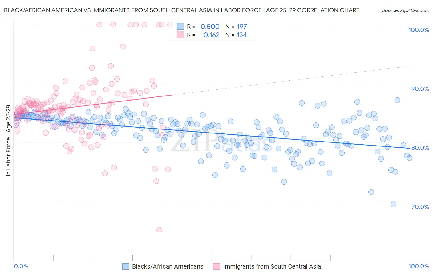 Black/African American vs Immigrants from South Central Asia In Labor Force | Age 25-29