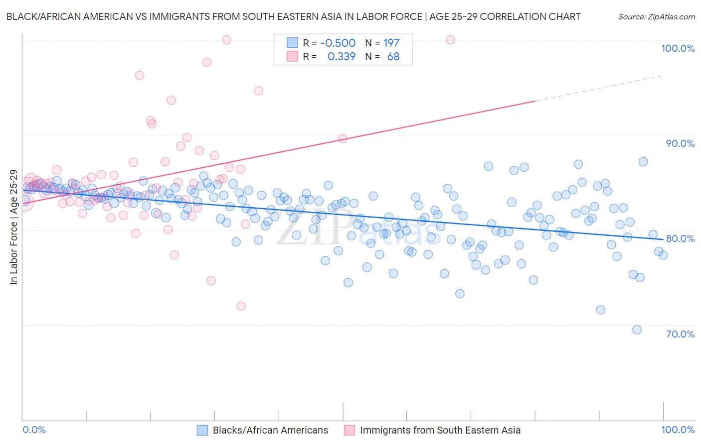 Black/African American vs Immigrants from South Eastern Asia In Labor Force | Age 25-29