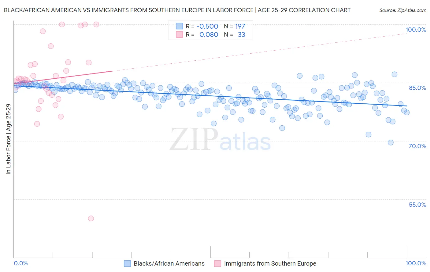 Black/African American vs Immigrants from Southern Europe In Labor Force | Age 25-29