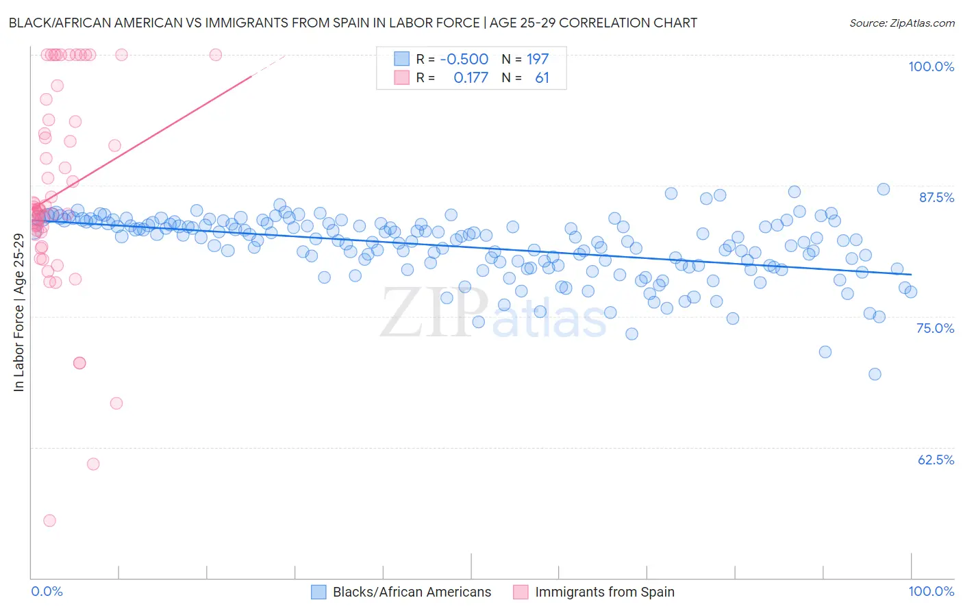 Black/African American vs Immigrants from Spain In Labor Force | Age 25-29