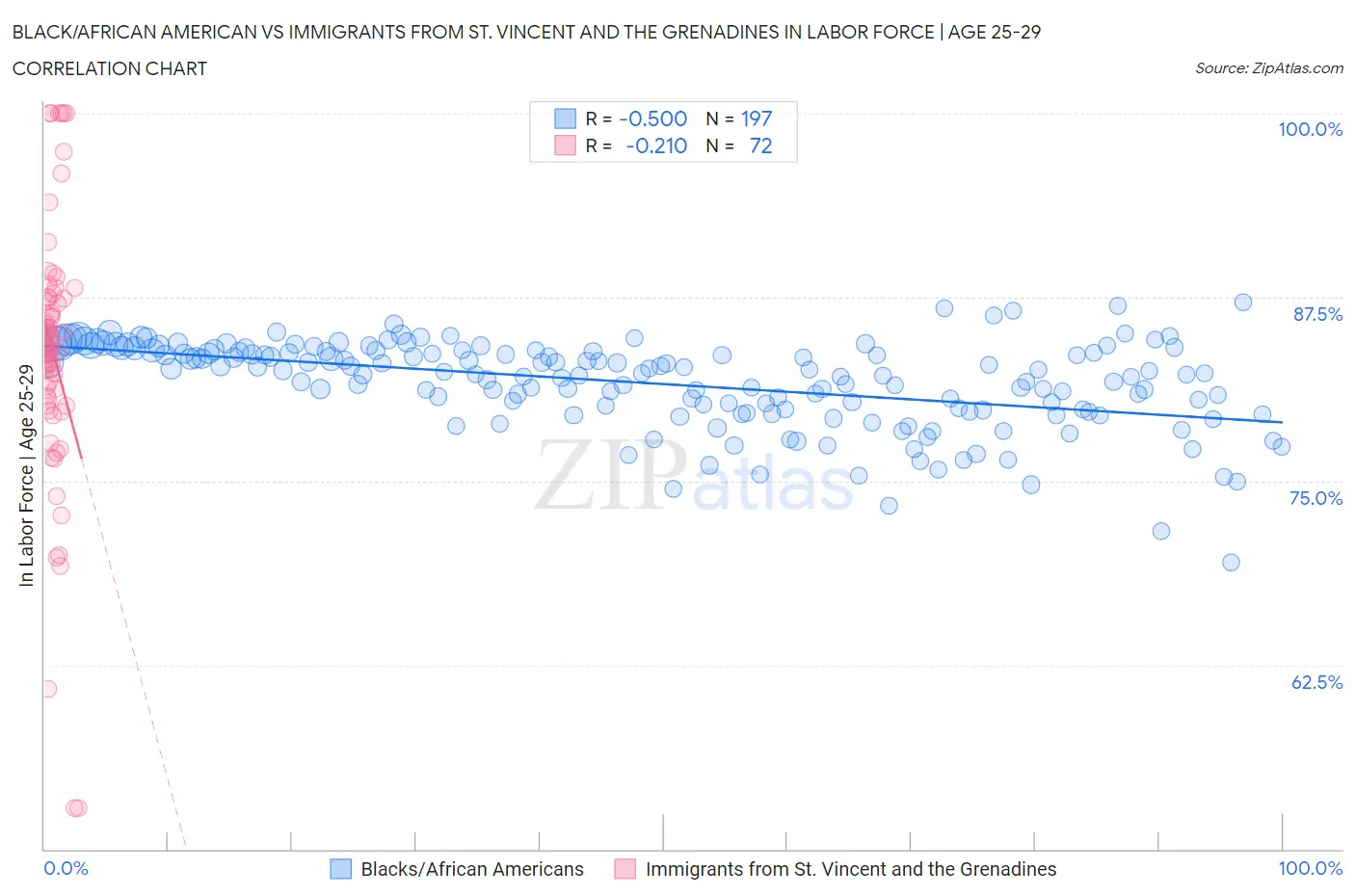 Black/African American vs Immigrants from St. Vincent and the Grenadines In Labor Force | Age 25-29