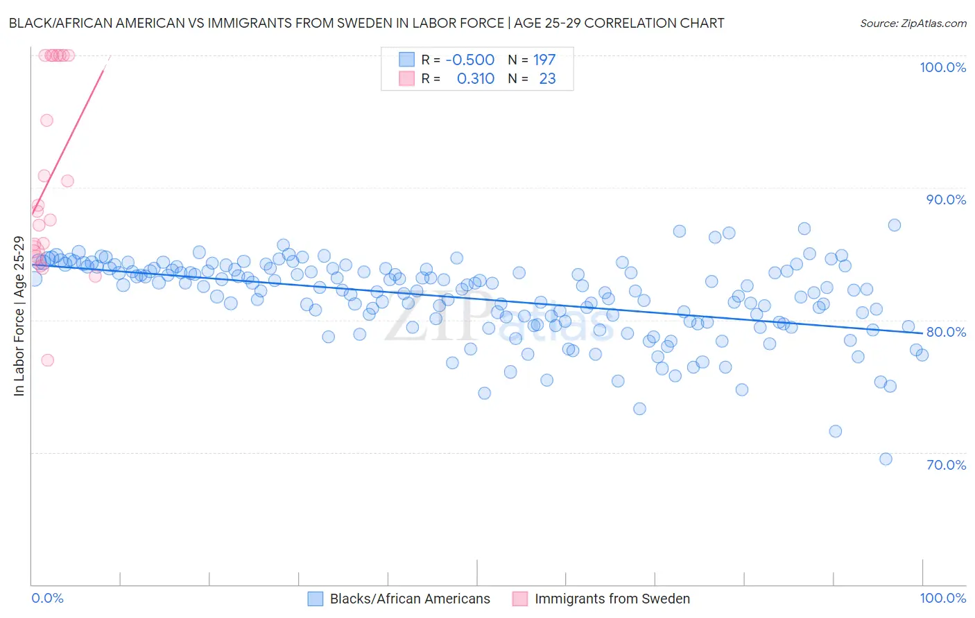 Black/African American vs Immigrants from Sweden In Labor Force | Age 25-29