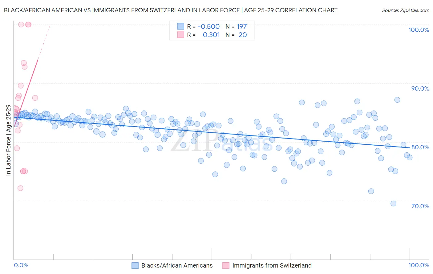 Black/African American vs Immigrants from Switzerland In Labor Force | Age 25-29
