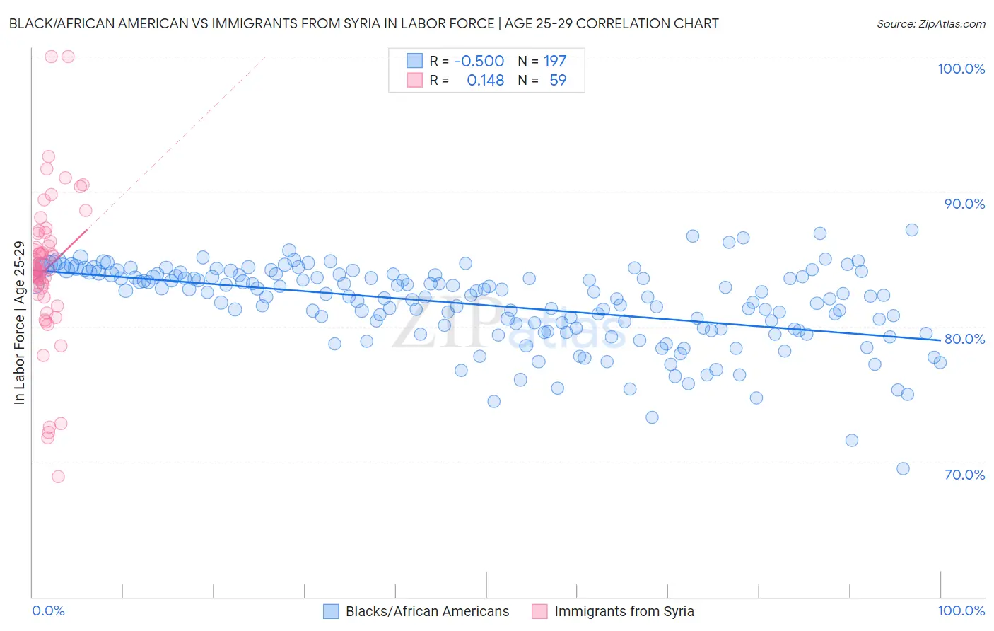 Black/African American vs Immigrants from Syria In Labor Force | Age 25-29