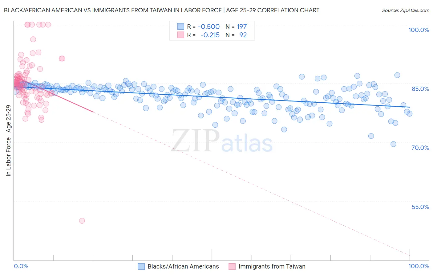 Black/African American vs Immigrants from Taiwan In Labor Force | Age 25-29