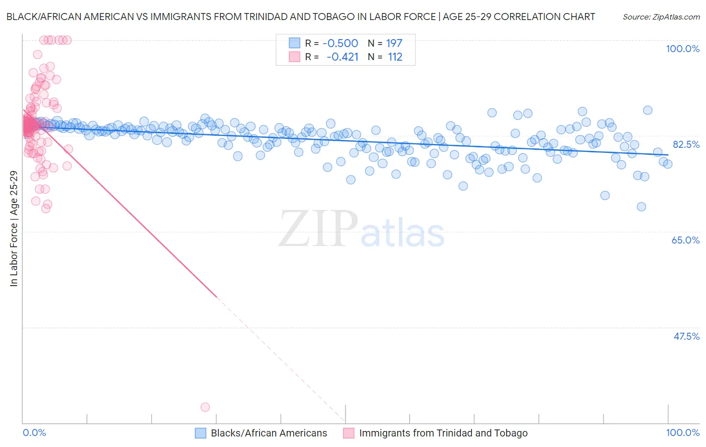 Black/African American vs Immigrants from Trinidad and Tobago In Labor Force | Age 25-29