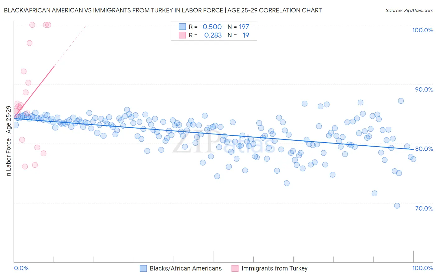Black/African American vs Immigrants from Turkey In Labor Force | Age 25-29