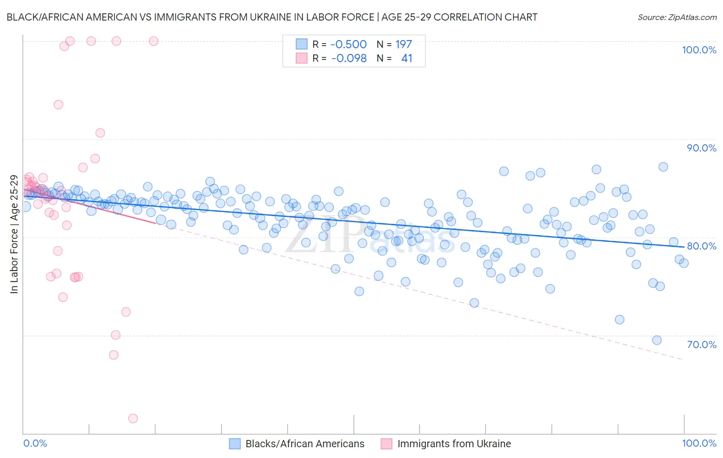 Black/African American vs Immigrants from Ukraine In Labor Force | Age 25-29