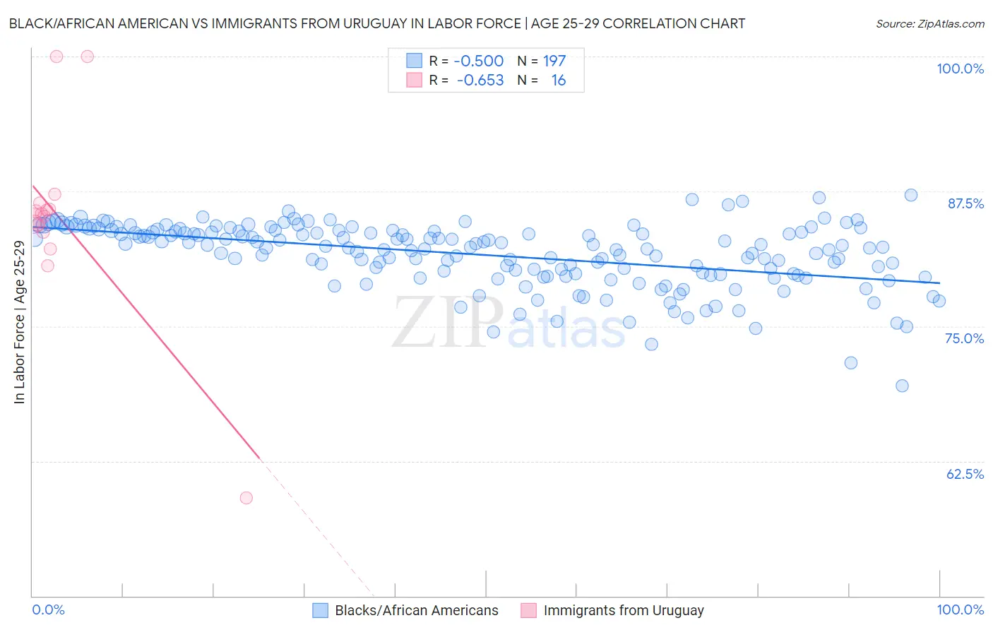 Black/African American vs Immigrants from Uruguay In Labor Force | Age 25-29