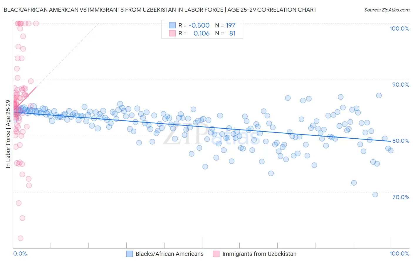 Black/African American vs Immigrants from Uzbekistan In Labor Force | Age 25-29