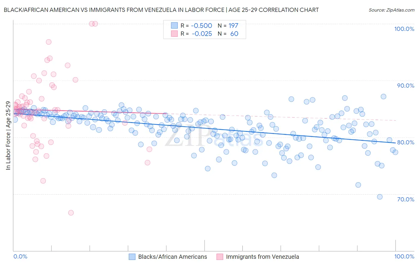 Black/African American vs Immigrants from Venezuela In Labor Force | Age 25-29