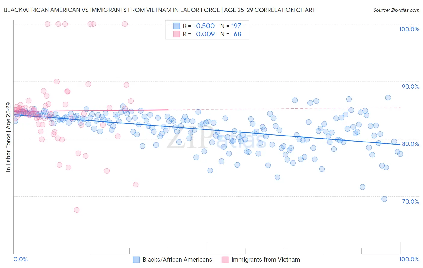 Black/African American vs Immigrants from Vietnam In Labor Force | Age 25-29
