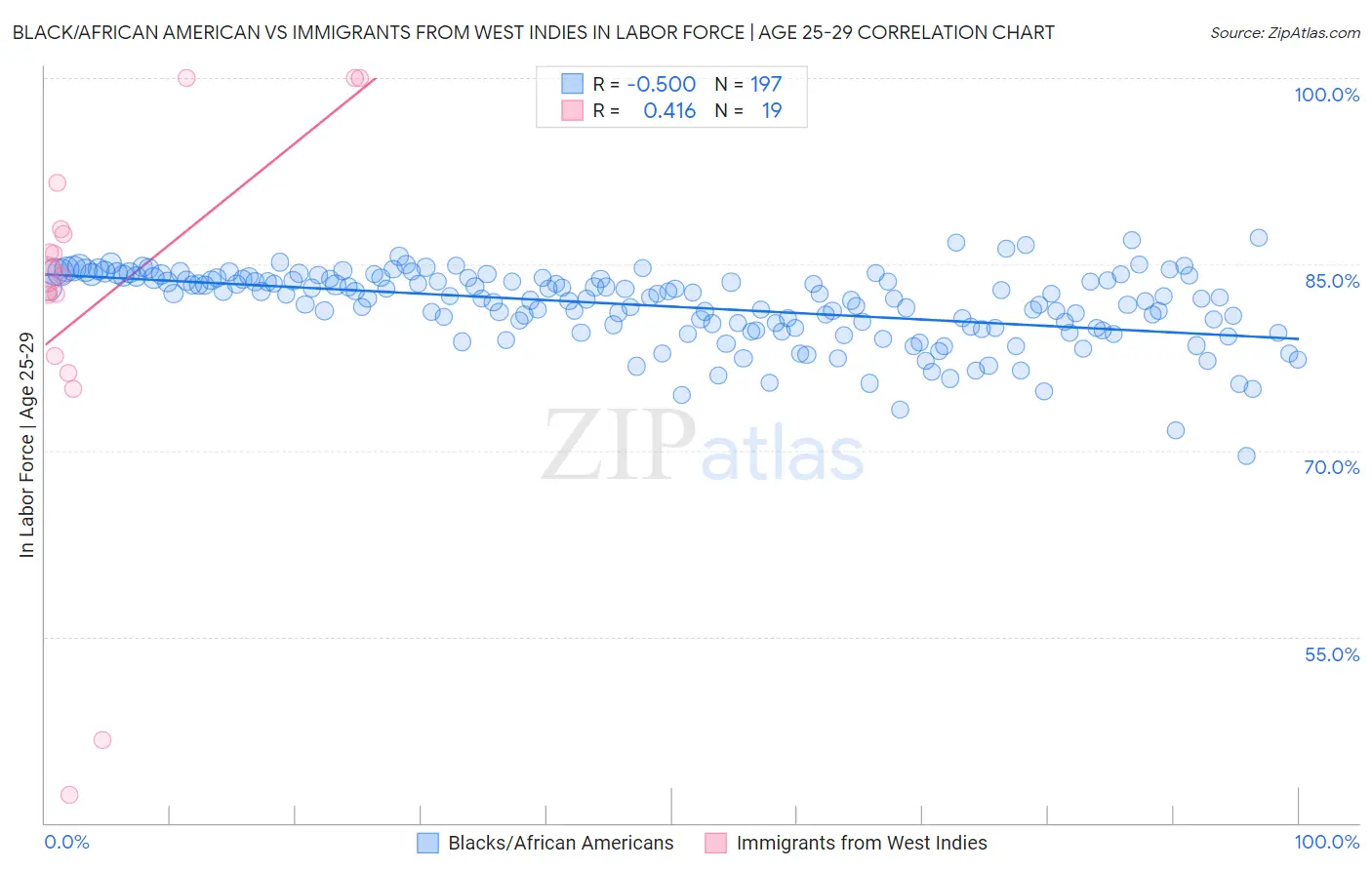 Black/African American vs Immigrants from West Indies In Labor Force | Age 25-29