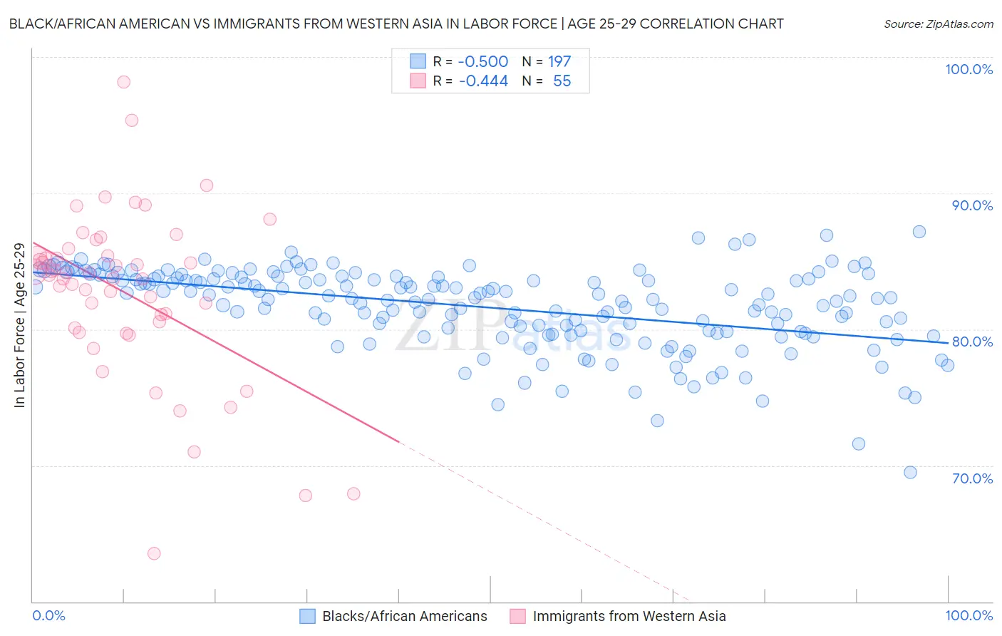 Black/African American vs Immigrants from Western Asia In Labor Force | Age 25-29