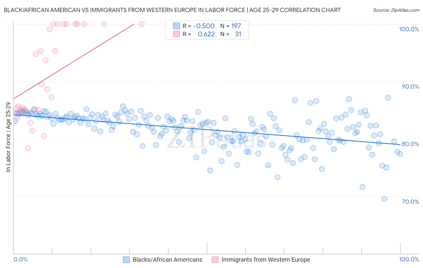 Black/African American vs Immigrants from Western Europe In Labor Force | Age 25-29