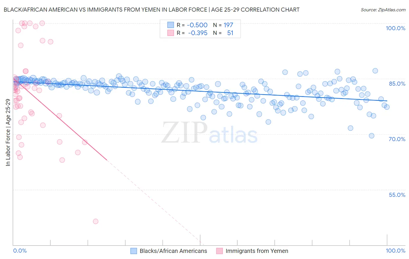 Black/African American vs Immigrants from Yemen In Labor Force | Age 25-29