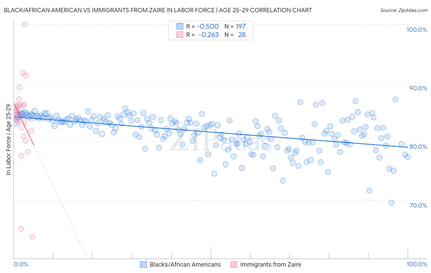 Black/African American vs Immigrants from Zaire In Labor Force | Age 25-29