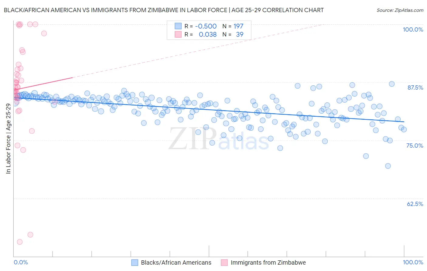 Black/African American vs Immigrants from Zimbabwe In Labor Force | Age 25-29