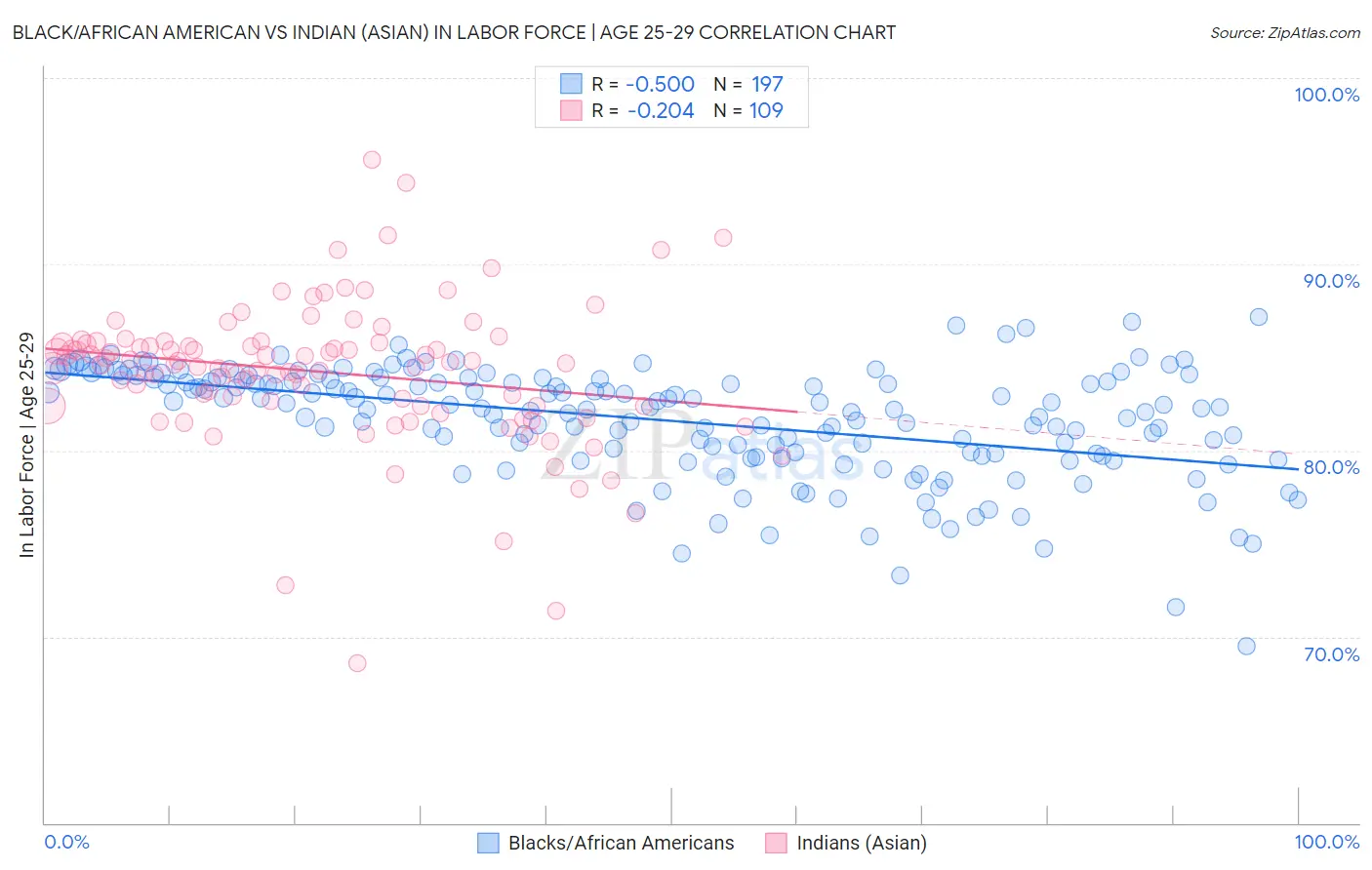 Black/African American vs Indian (Asian) In Labor Force | Age 25-29