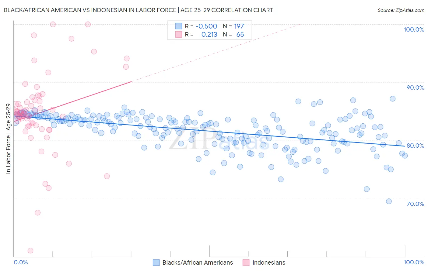Black/African American vs Indonesian In Labor Force | Age 25-29