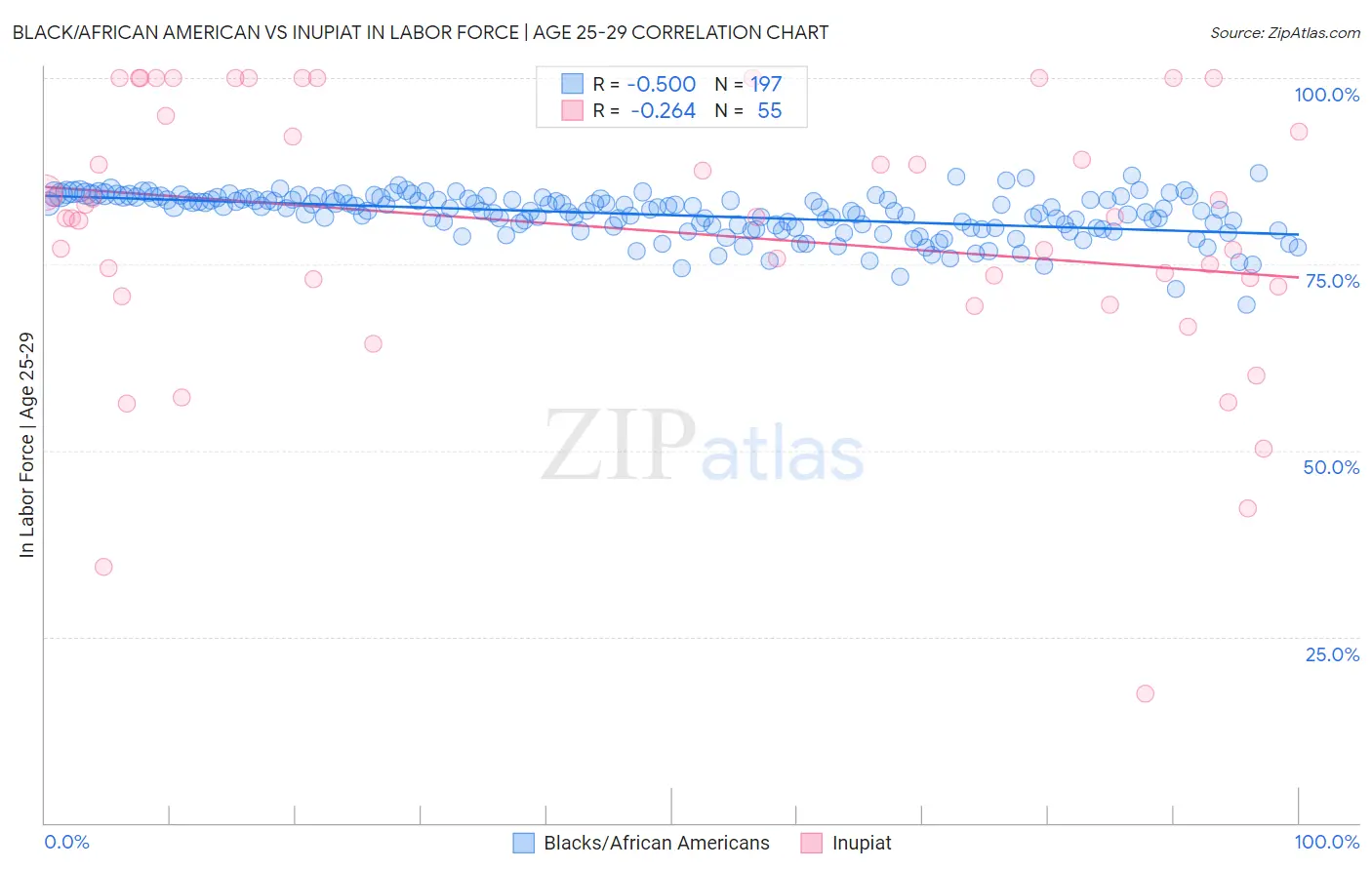 Black/African American vs Inupiat In Labor Force | Age 25-29