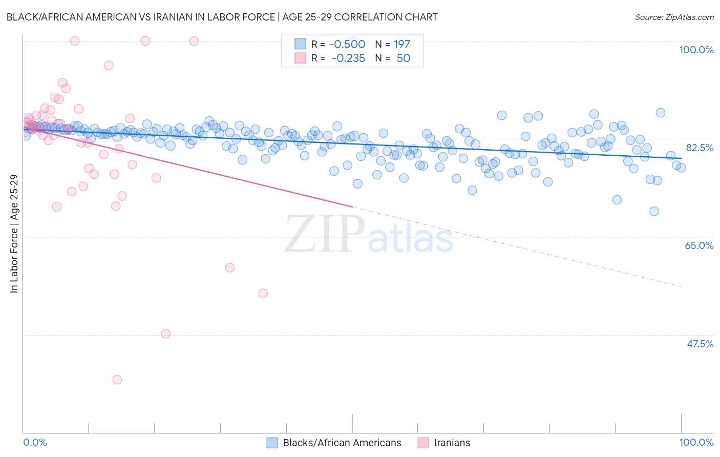 Black/African American vs Iranian In Labor Force | Age 25-29