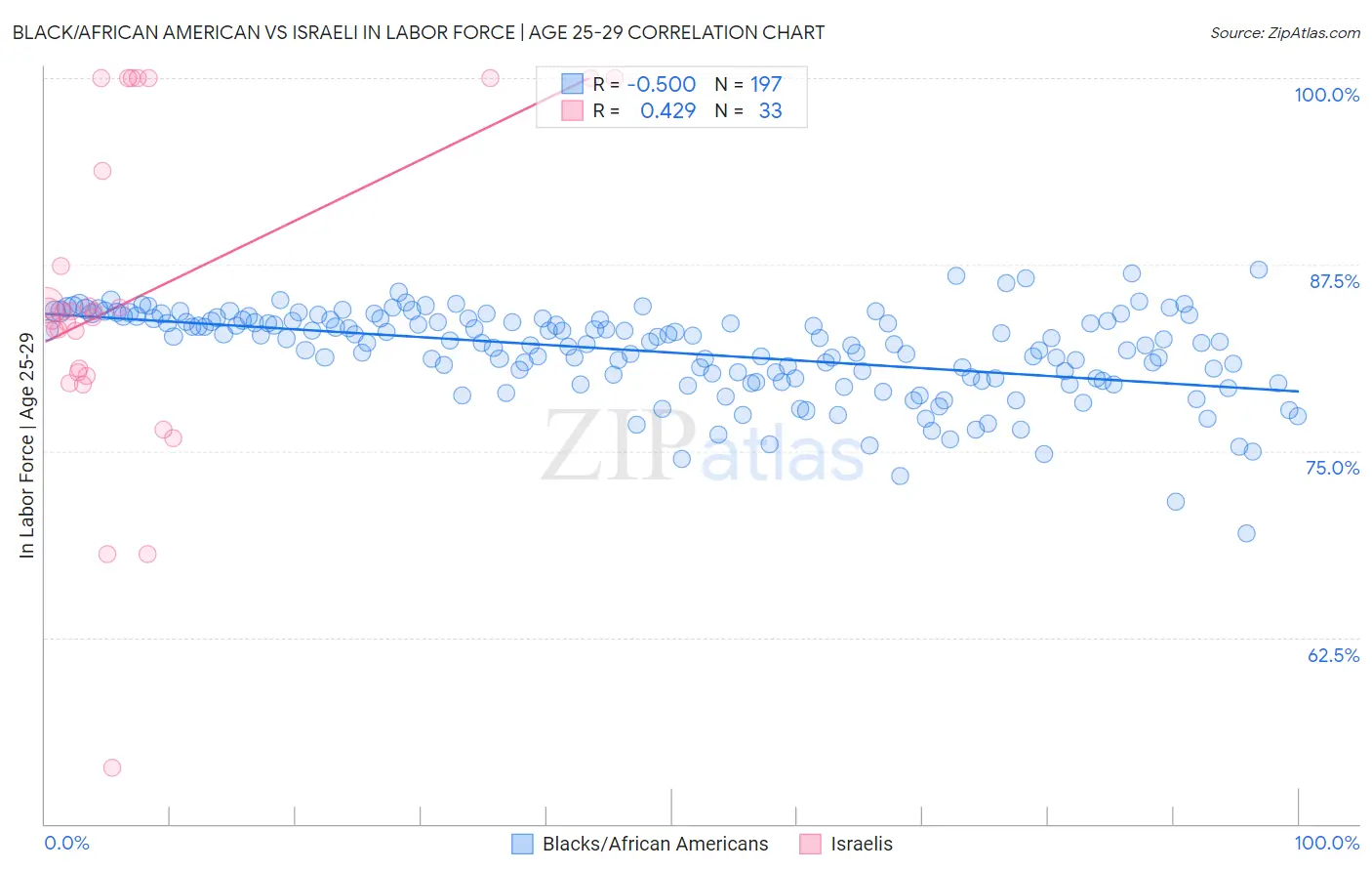Black/African American vs Israeli In Labor Force | Age 25-29
