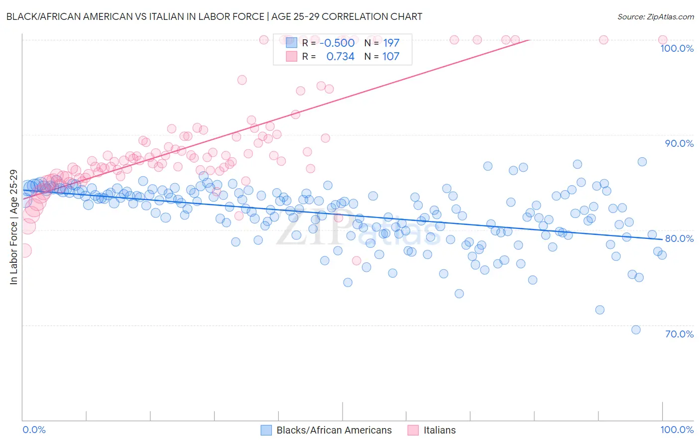Black/African American vs Italian In Labor Force | Age 25-29