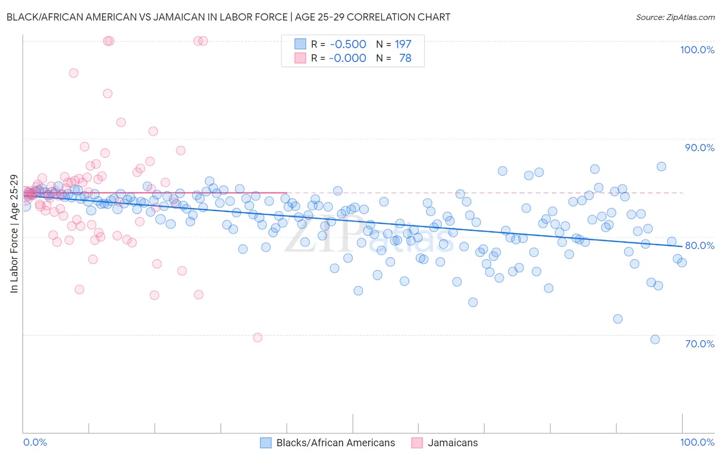 Black/African American vs Jamaican In Labor Force | Age 25-29