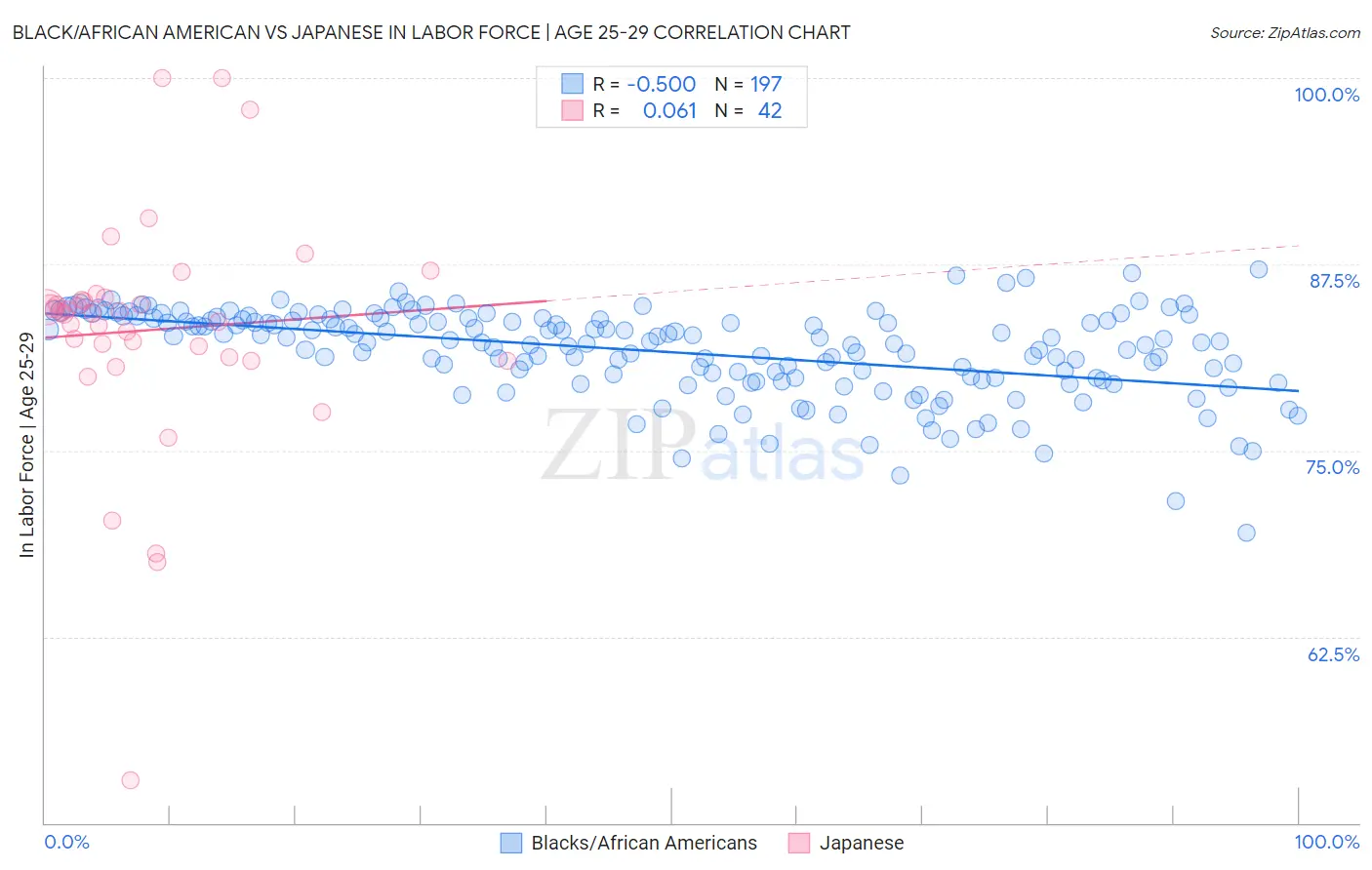 Black/African American vs Japanese In Labor Force | Age 25-29