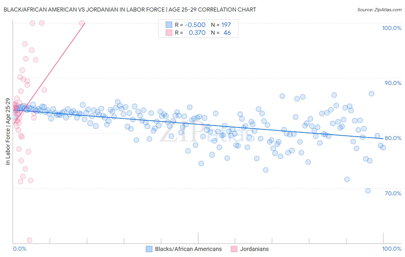 Black/African American vs Jordanian In Labor Force | Age 25-29