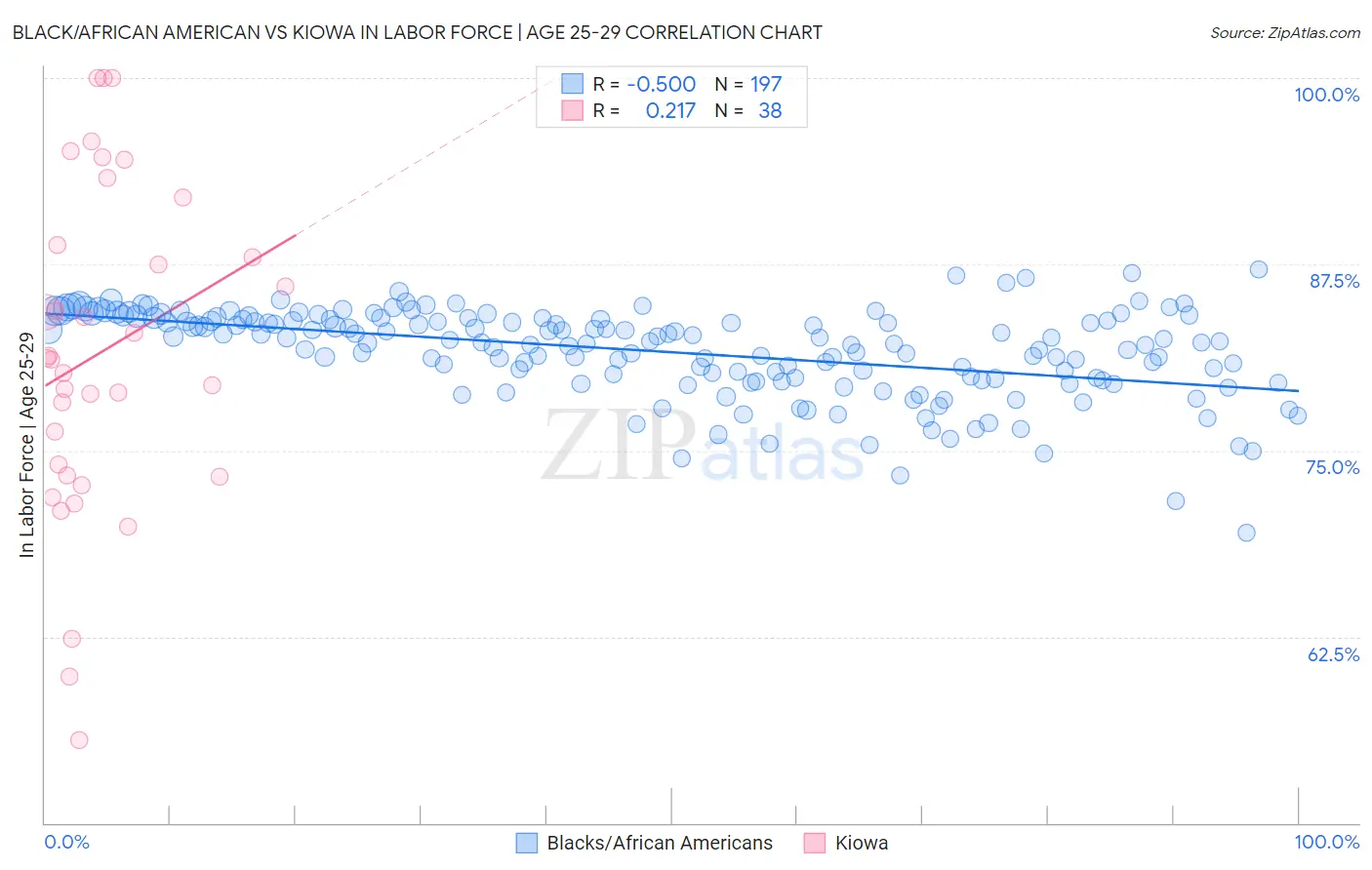 Black/African American vs Kiowa In Labor Force | Age 25-29