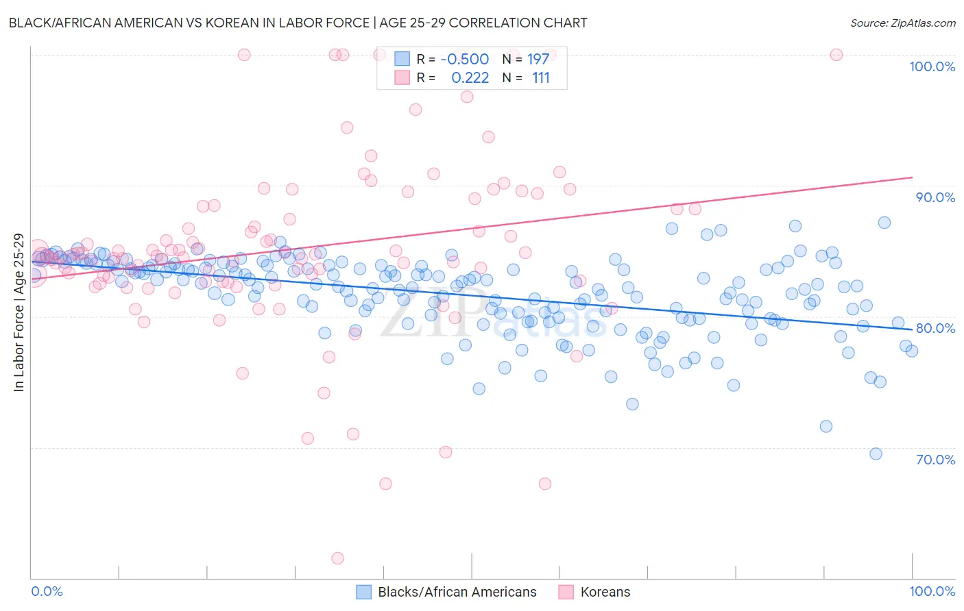 Black/African American vs Korean In Labor Force | Age 25-29