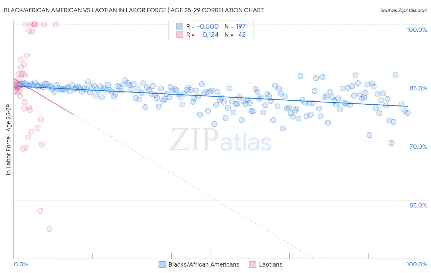 Black/African American vs Laotian In Labor Force | Age 25-29