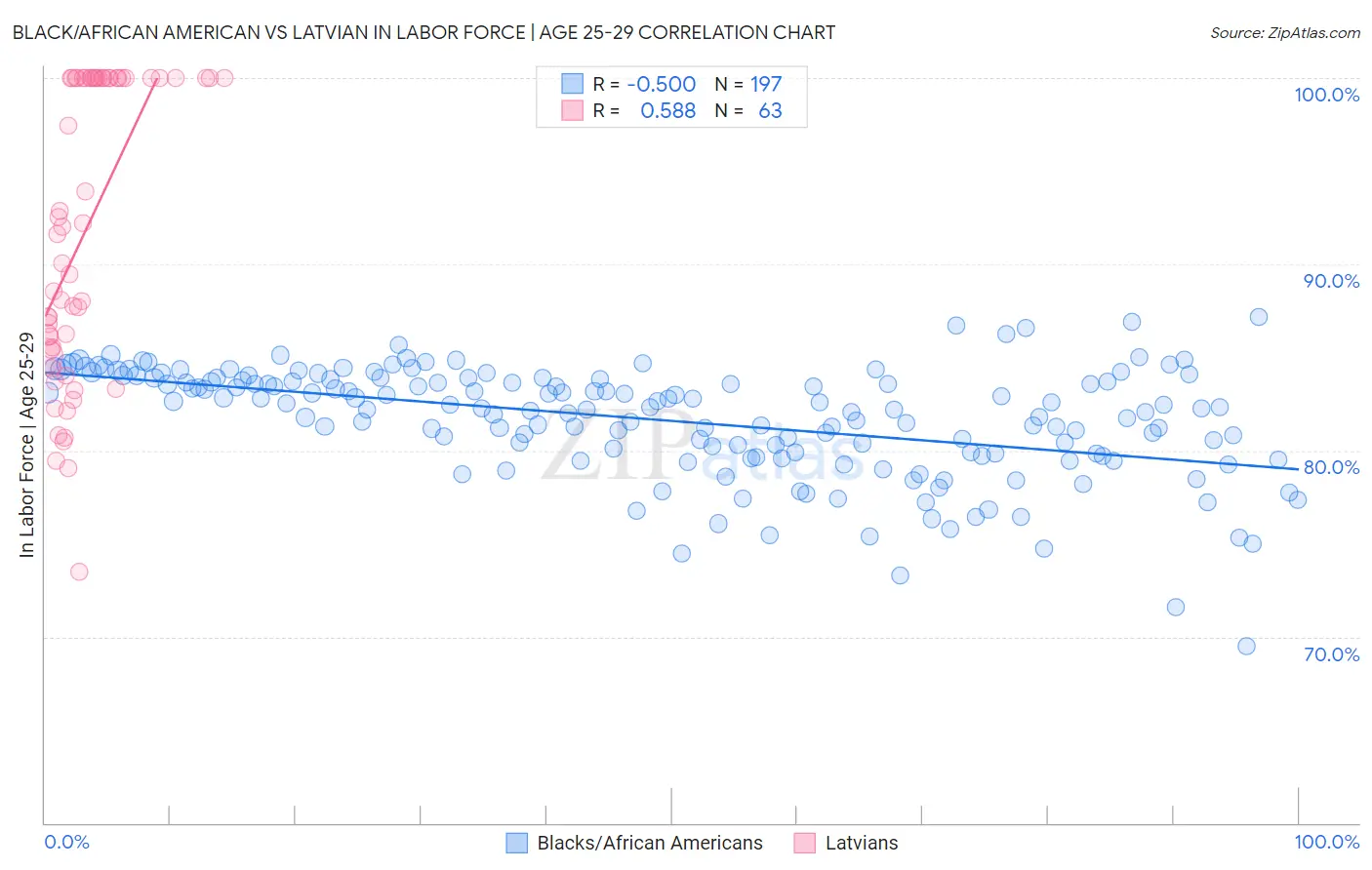 Black/African American vs Latvian In Labor Force | Age 25-29