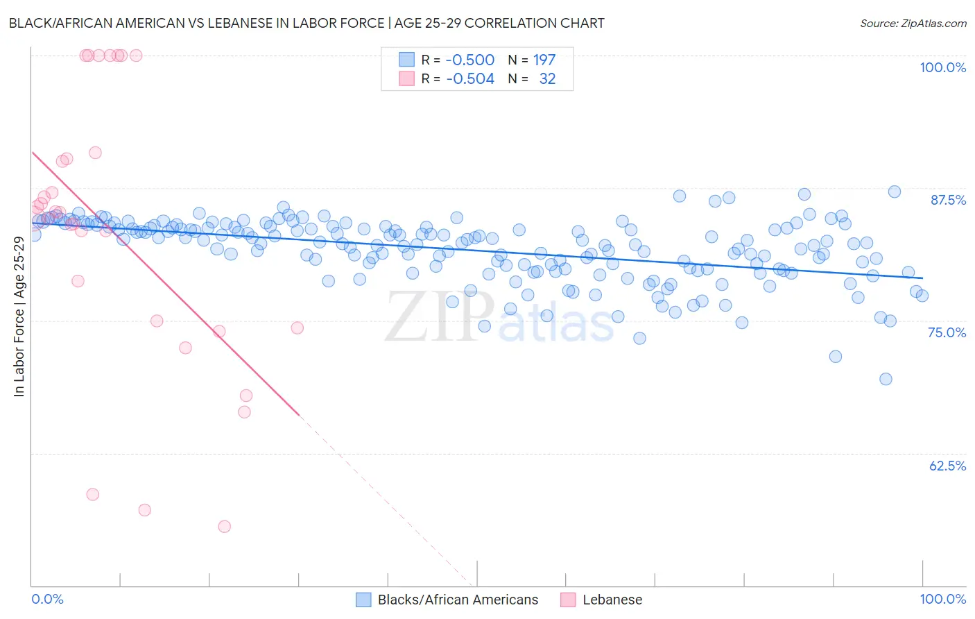 Black/African American vs Lebanese In Labor Force | Age 25-29