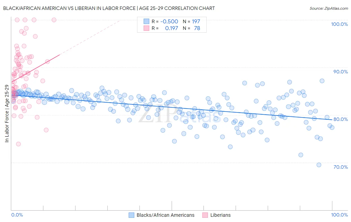 Black/African American vs Liberian In Labor Force | Age 25-29