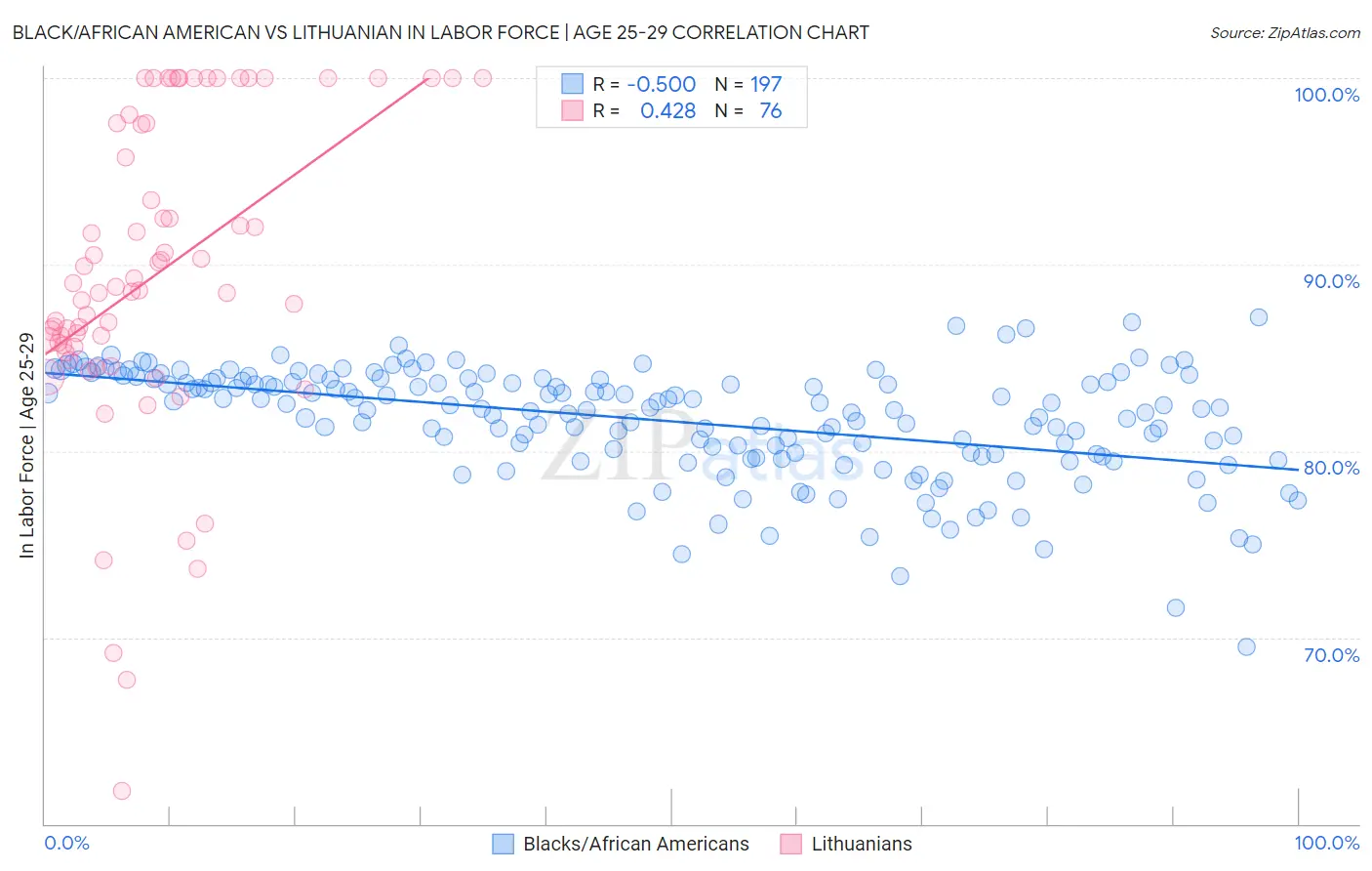 Black/African American vs Lithuanian In Labor Force | Age 25-29