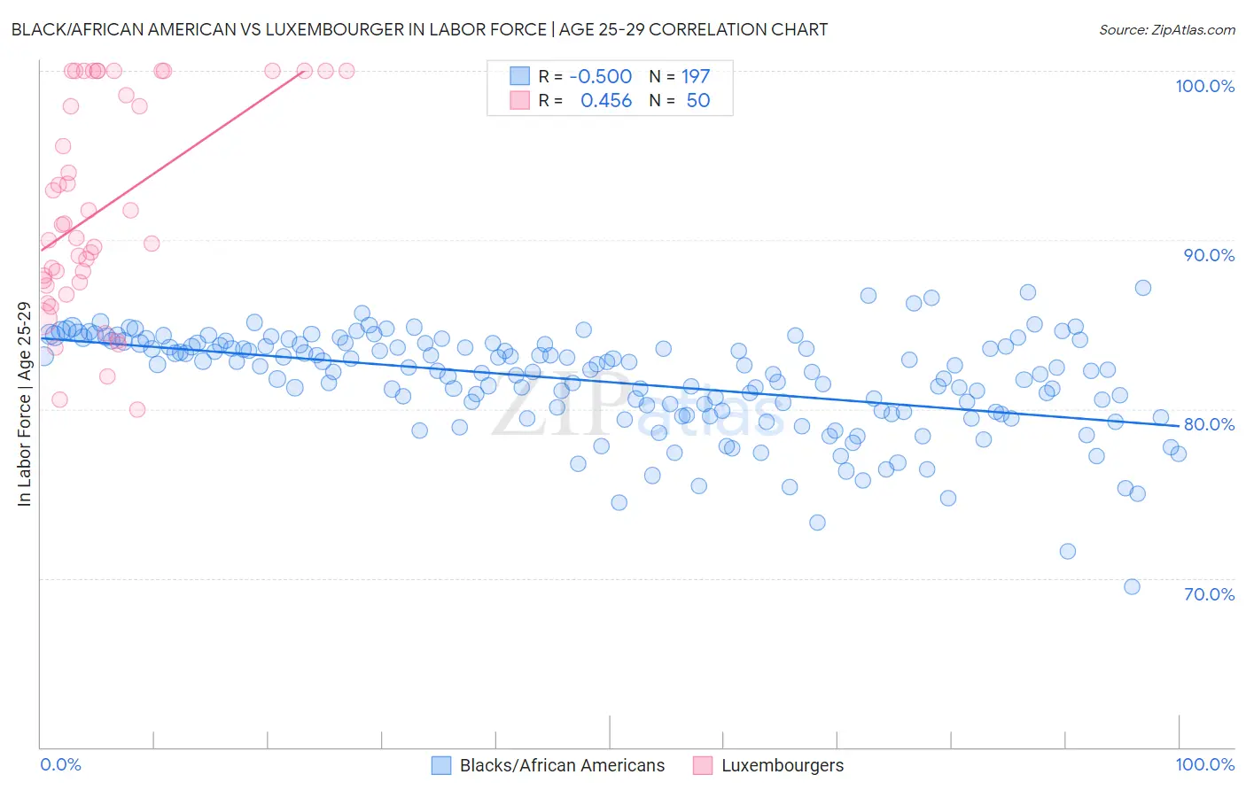 Black/African American vs Luxembourger In Labor Force | Age 25-29