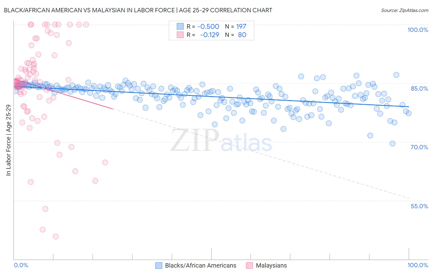 Black/African American vs Malaysian In Labor Force | Age 25-29