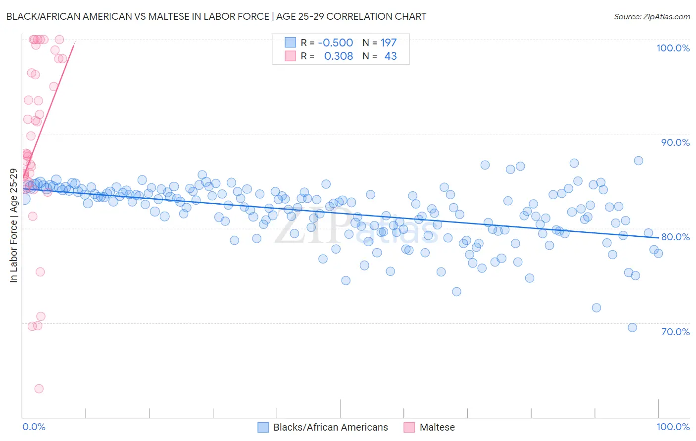 Black/African American vs Maltese In Labor Force | Age 25-29
