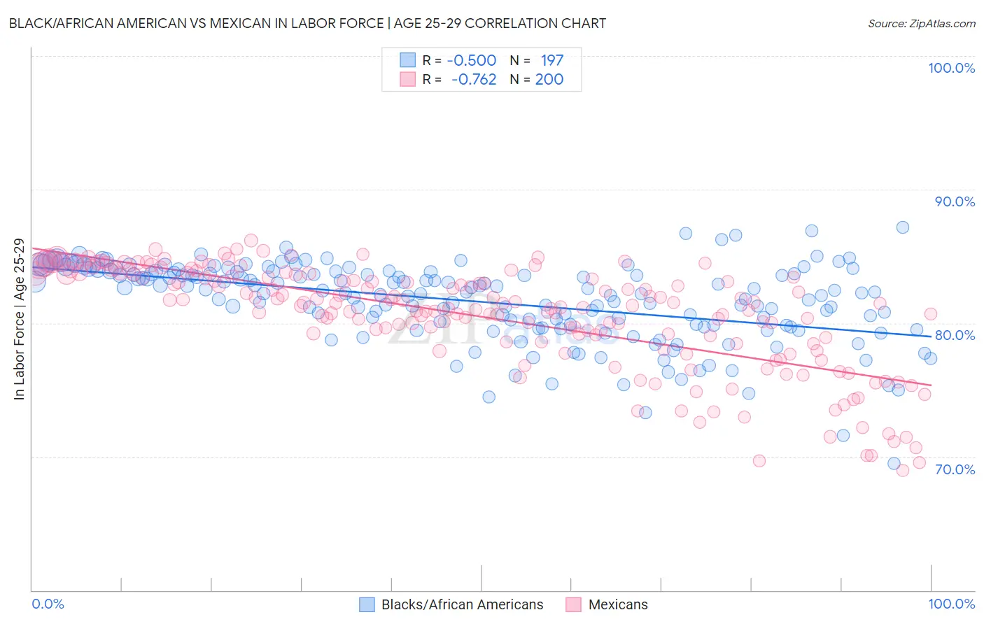 Black/African American vs Mexican In Labor Force | Age 25-29