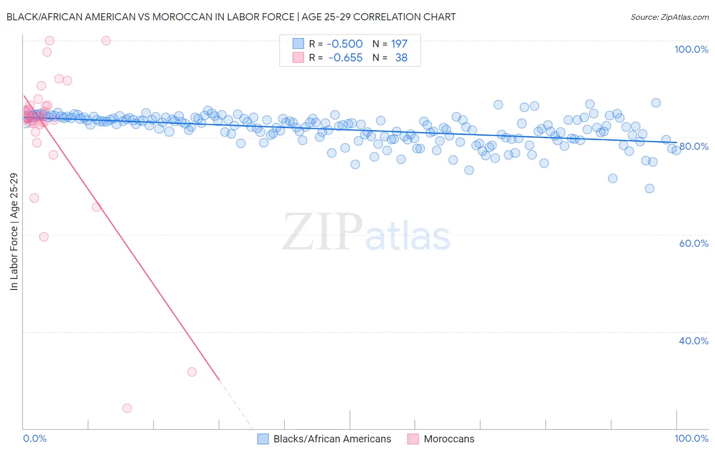 Black/African American vs Moroccan In Labor Force | Age 25-29